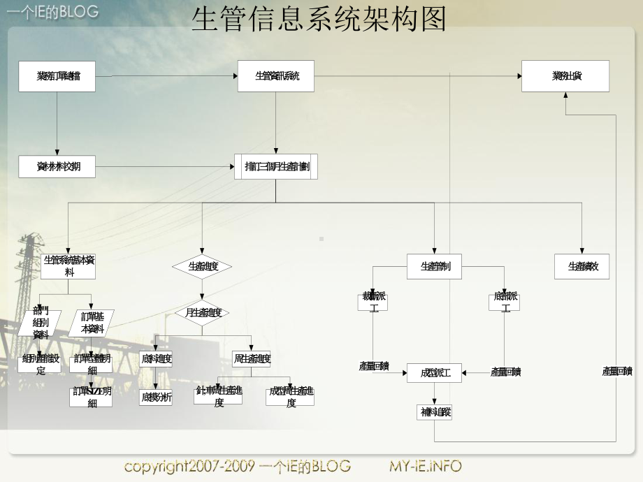 生管作业流程图课件.pptx_第3页