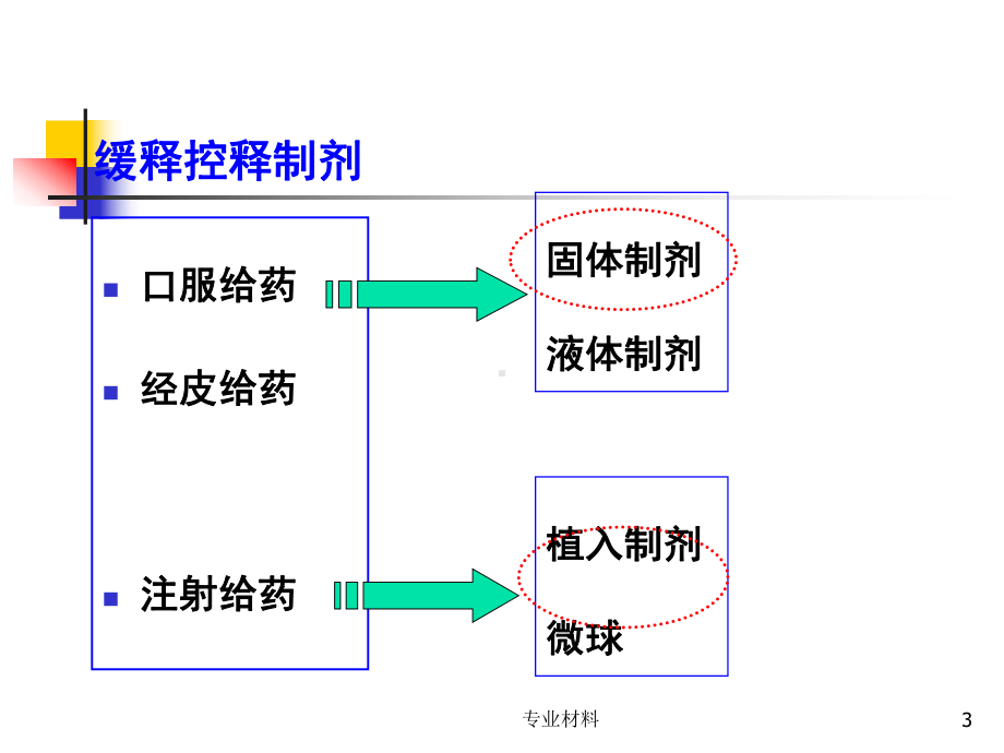 缓释与控释技术[医学材料]课件.ppt_第3页