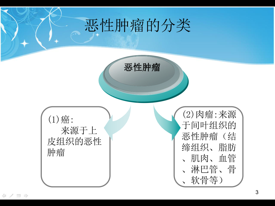 肿瘤的命名和分类课件.ppt_第3页