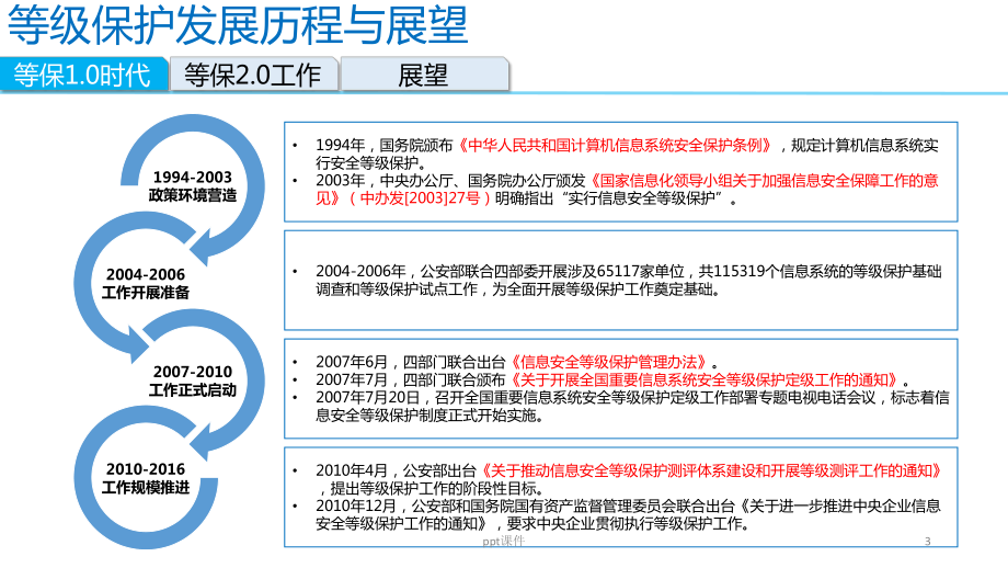 等级保护新标准(20)介绍-课件.pptx_第3页