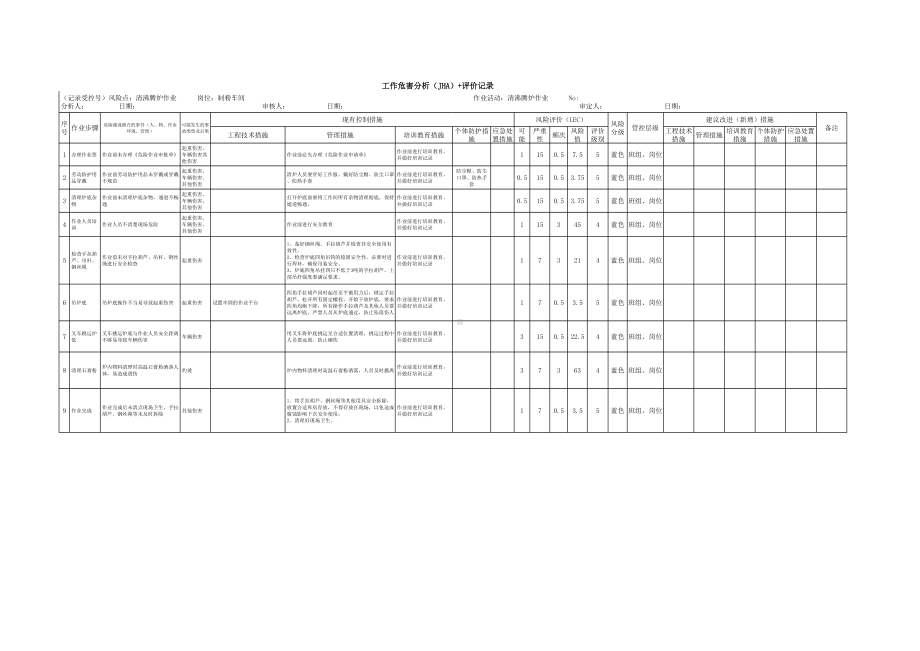 清沸腾炉作业（JHA）评价记录参考模板范本.xls_第1页
