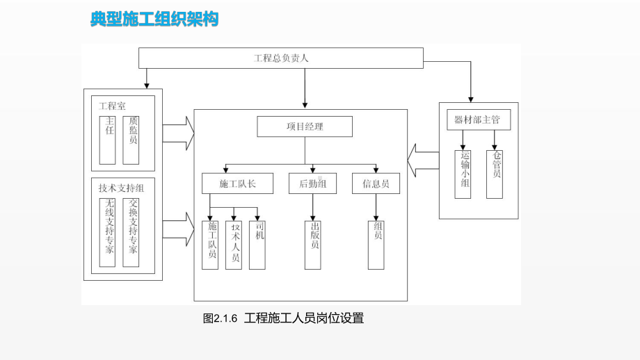 《移动通信工程课件》课件项目二 任务1 （2）施工组织架构.pptx_第3页