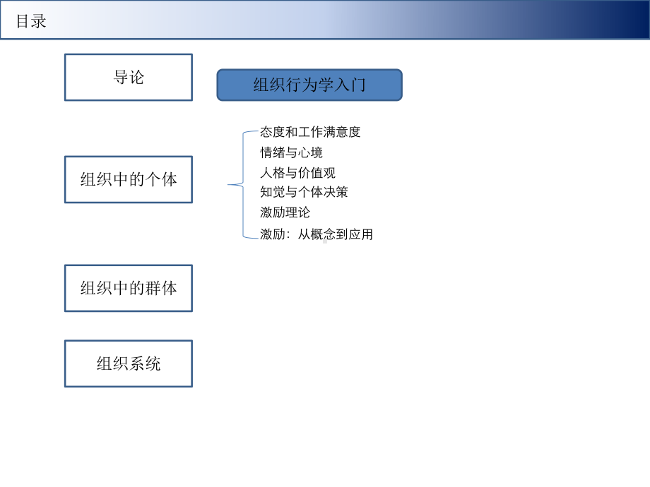 组织行为学笔记课件.ppt_第2页