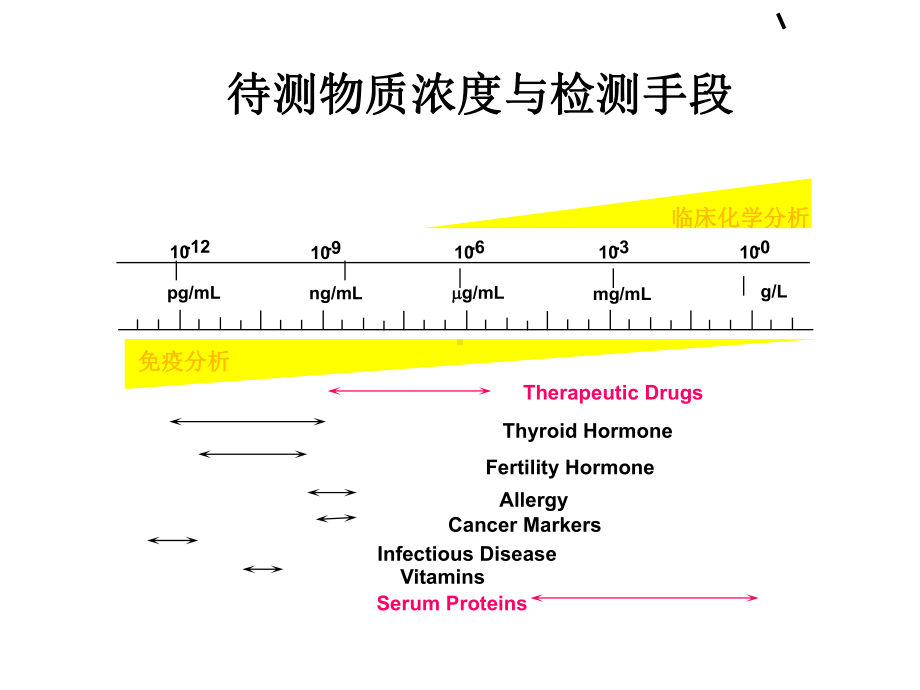 第六章放射免疫实验课件.ppt_第3页