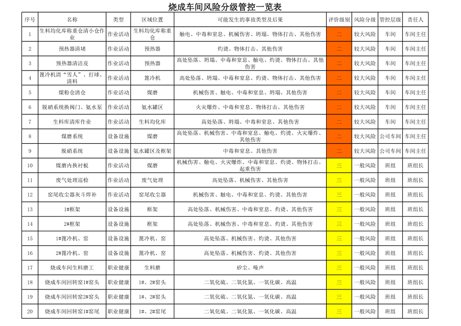 烧成车间风险分级管控一览表参考模板范本.xls_第1页