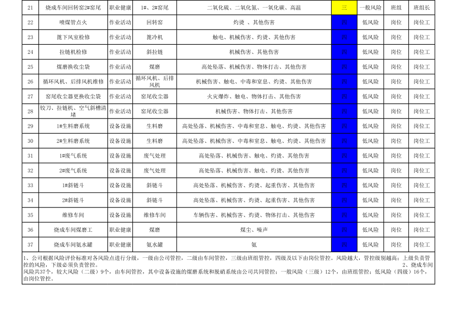 烧成车间风险分级管控一览表参考模板范本.xls_第2页