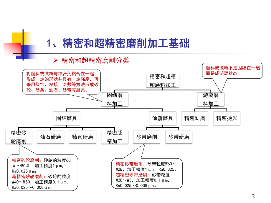 精密和超精密磨削技术课件.ppt_第3页