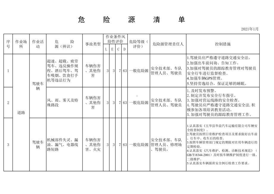 客运危险源清单参考模板范本.xls_第1页