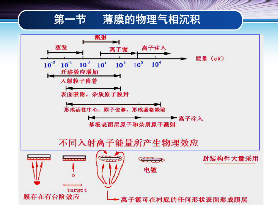 离子镀膜及CVD课件.ppt_第2页