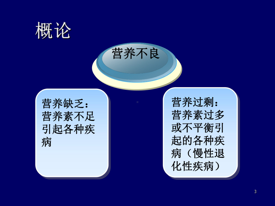 疾病营养学课件.ppt_第3页