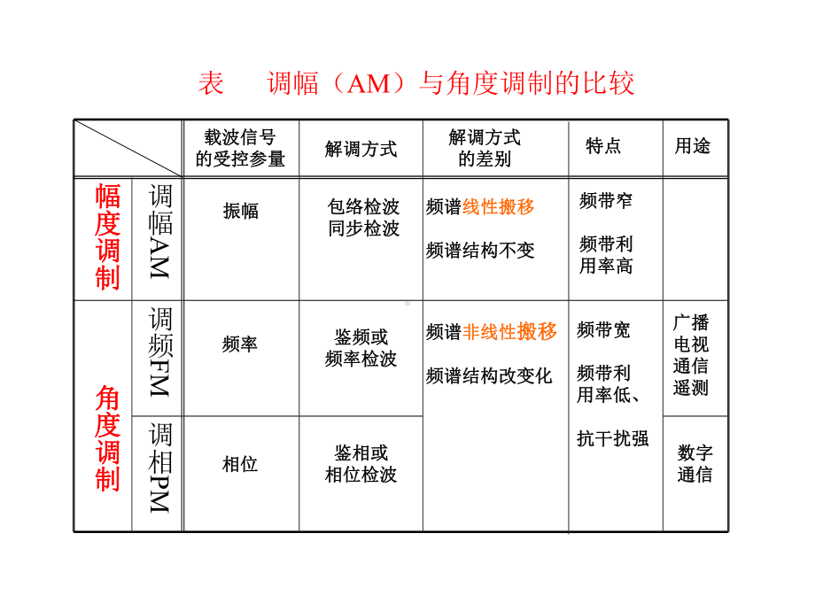 第七章-角度调制与解调要点课件.ppt_第2页