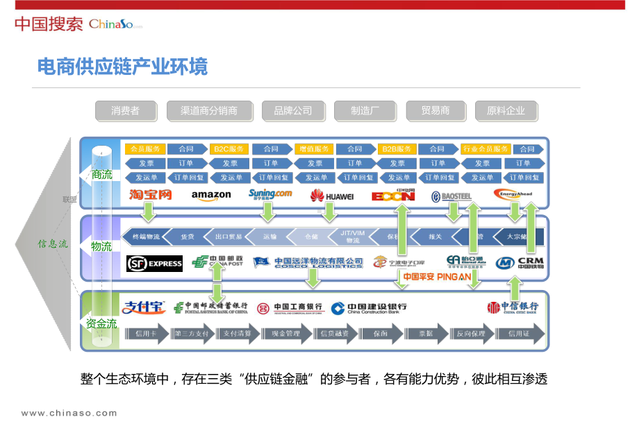 电商企业在线供应链金融服务创新之路课件.pptx_第3页