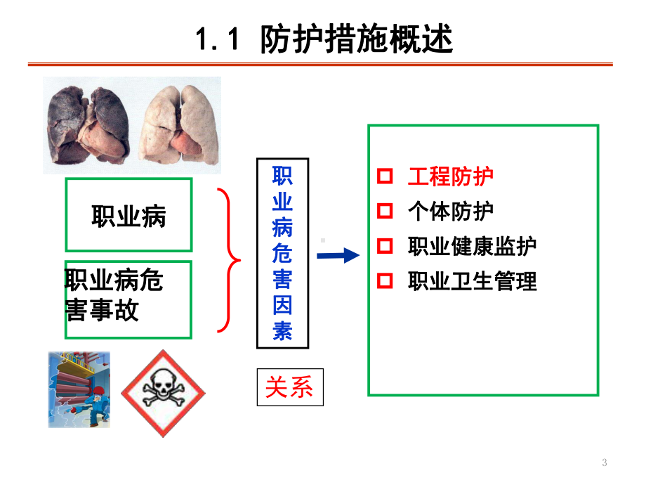 职业病防护设施选用原则与改善案例课件.ppt_第3页