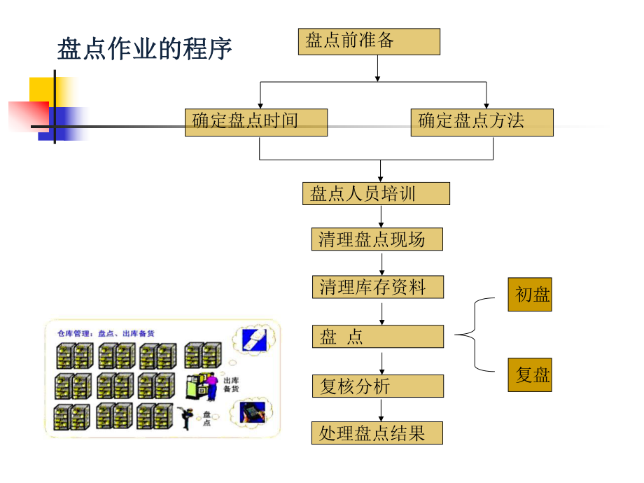 盘点作业流程课件.ppt_第3页