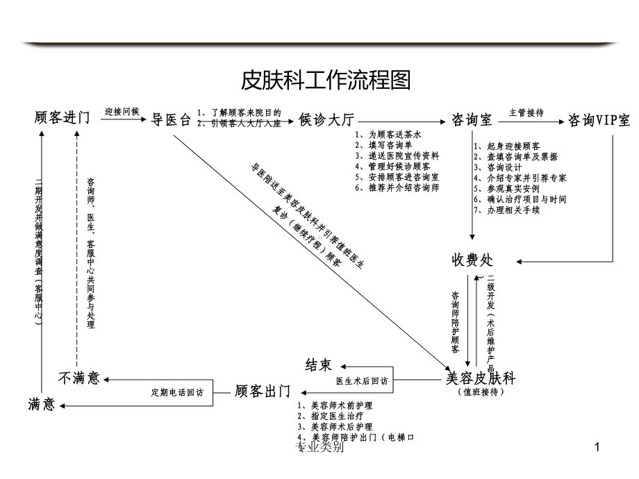 美容整形医院科室流程图(优质荟萃)课件.ppt_第1页