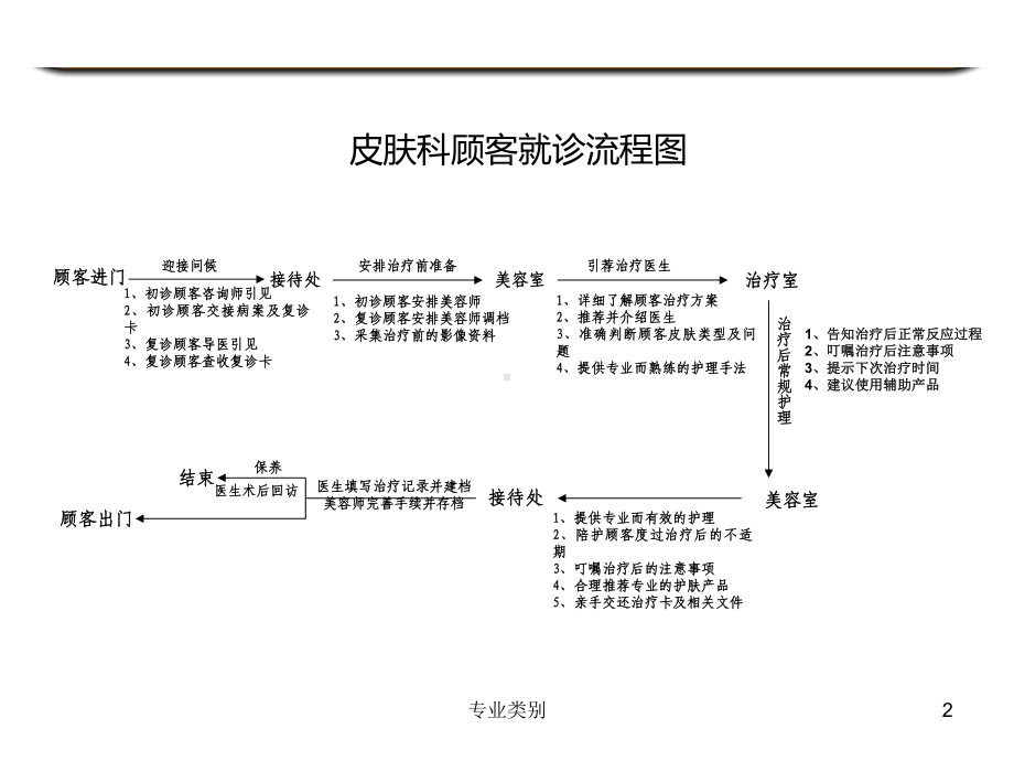 美容整形医院科室流程图(优质荟萃)课件.ppt_第2页