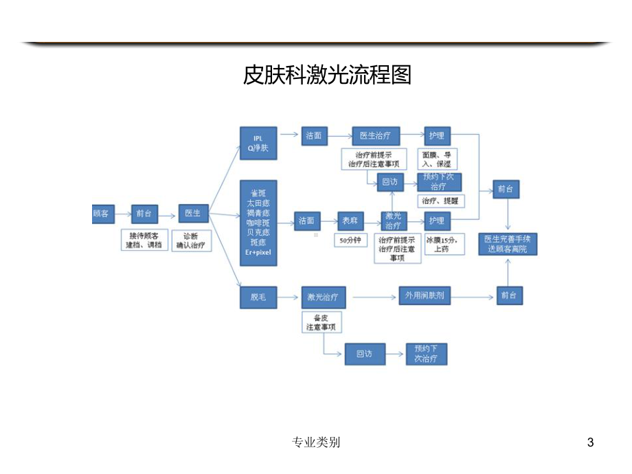 美容整形医院科室流程图(优质荟萃)课件.ppt_第3页