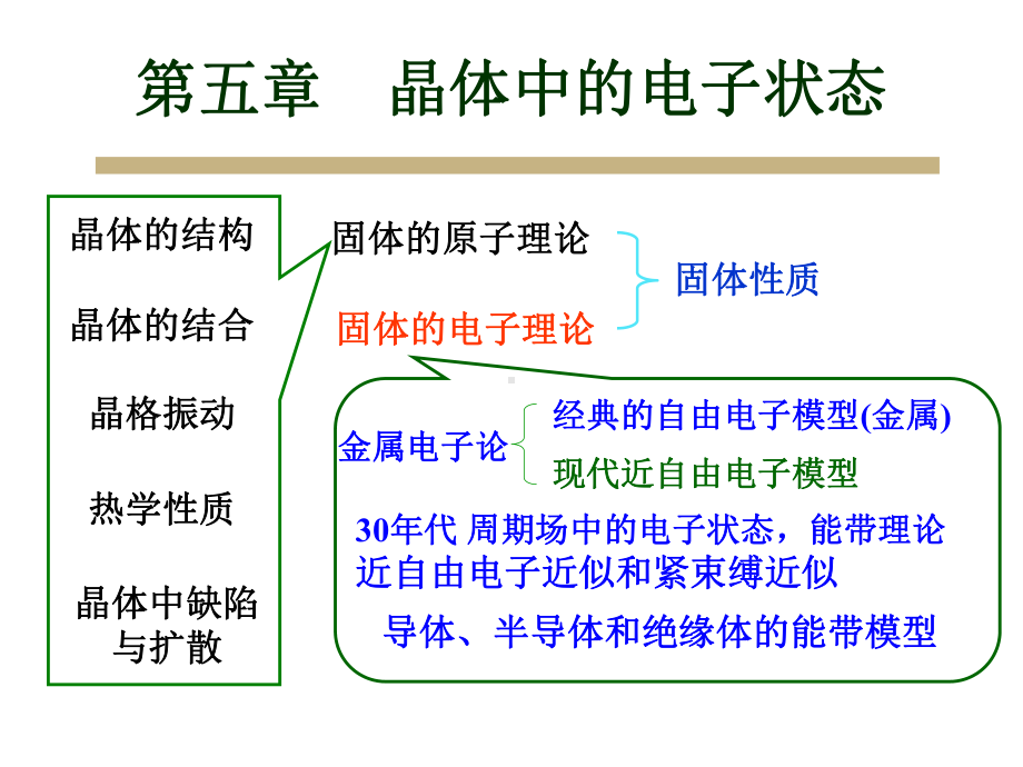 第五章-晶体中的电子状态51-52课件.ppt_第1页