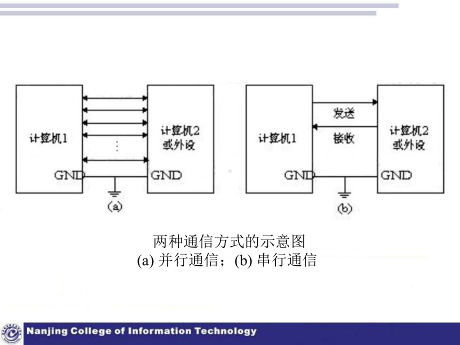 第九讲串行口通信课件.ppt_第3页