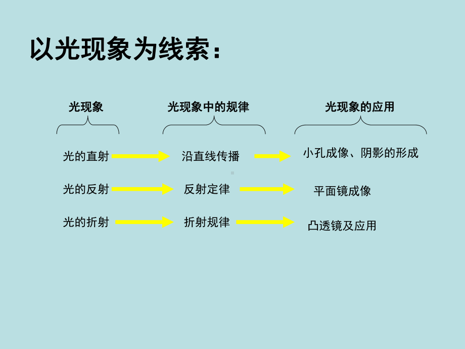 苏科版第三章光现象2复习课件.ppt_第1页