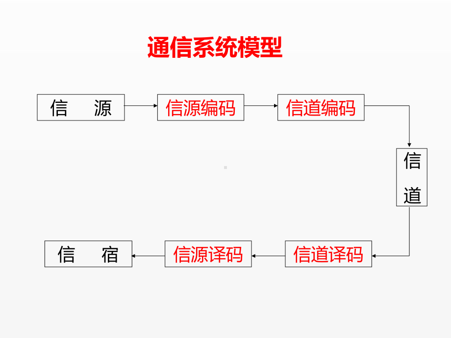 《信息论基础》课件第5章 无失真信源编码.ppt_第2页