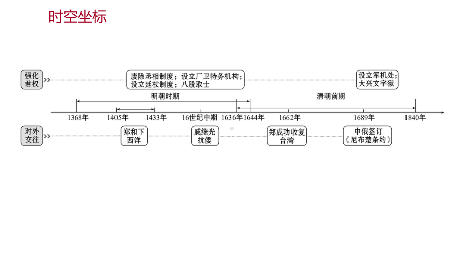 第三单元 单元复习整合练 ppt课件-（部）统编版七年级下册《历史》.pptx_第2页