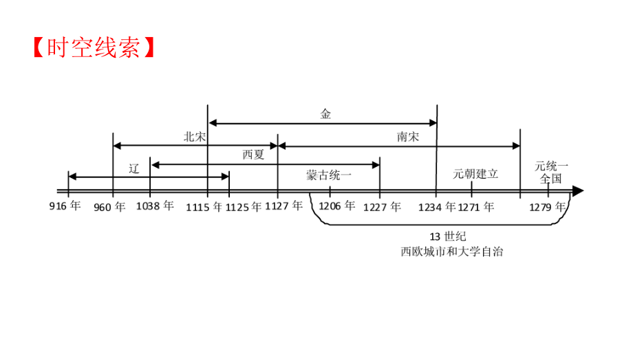 第二单元 辽宋夏金元时期：民族关系发展和社会变化 ppt课件-（部）统编版七年级下册《历史》.pptx_第2页