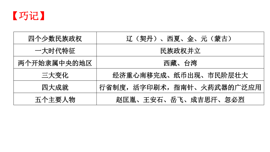 第二单元 辽宋夏金元时期：民族关系发展和社会变化 ppt课件-（部）统编版七年级下册《历史》.pptx_第3页