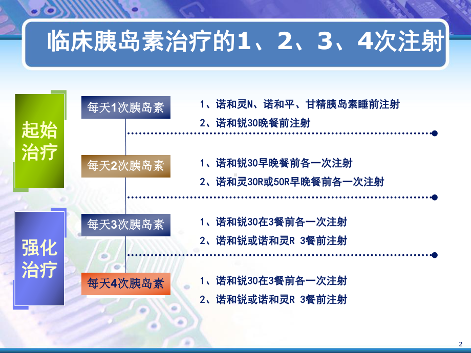 糖尿病患者胰岛素治疗方案-课件.ppt_第2页