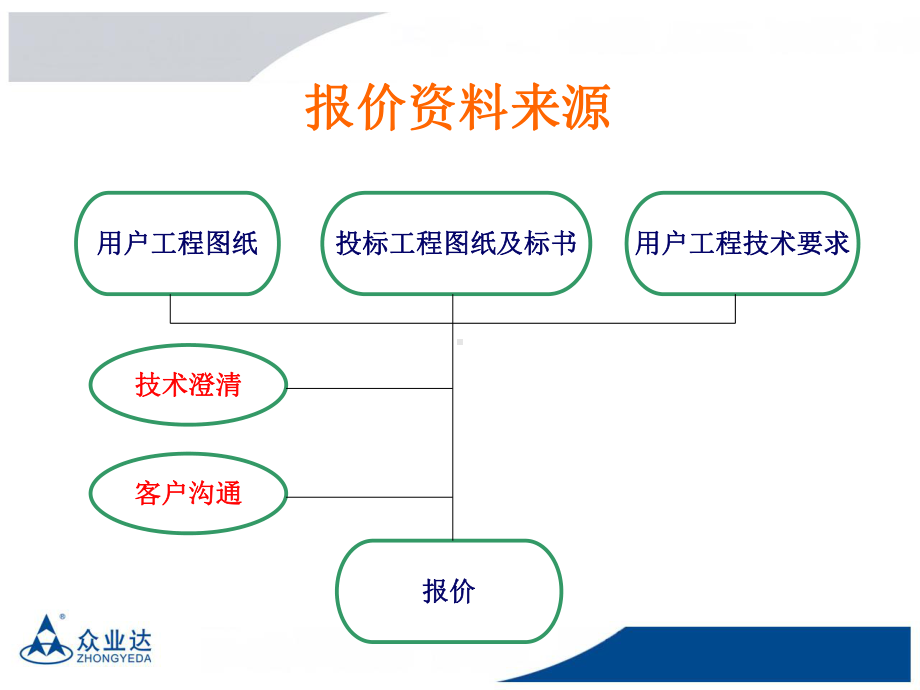 配电报价基础教程-课件.ppt_第3页