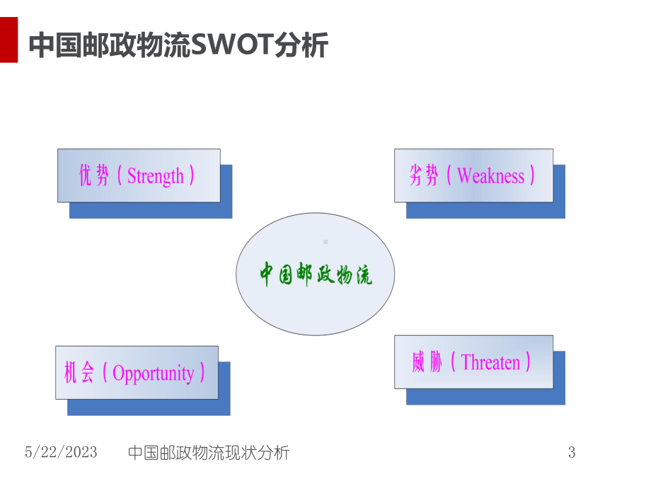 邮政物流课件.ppt_第3页