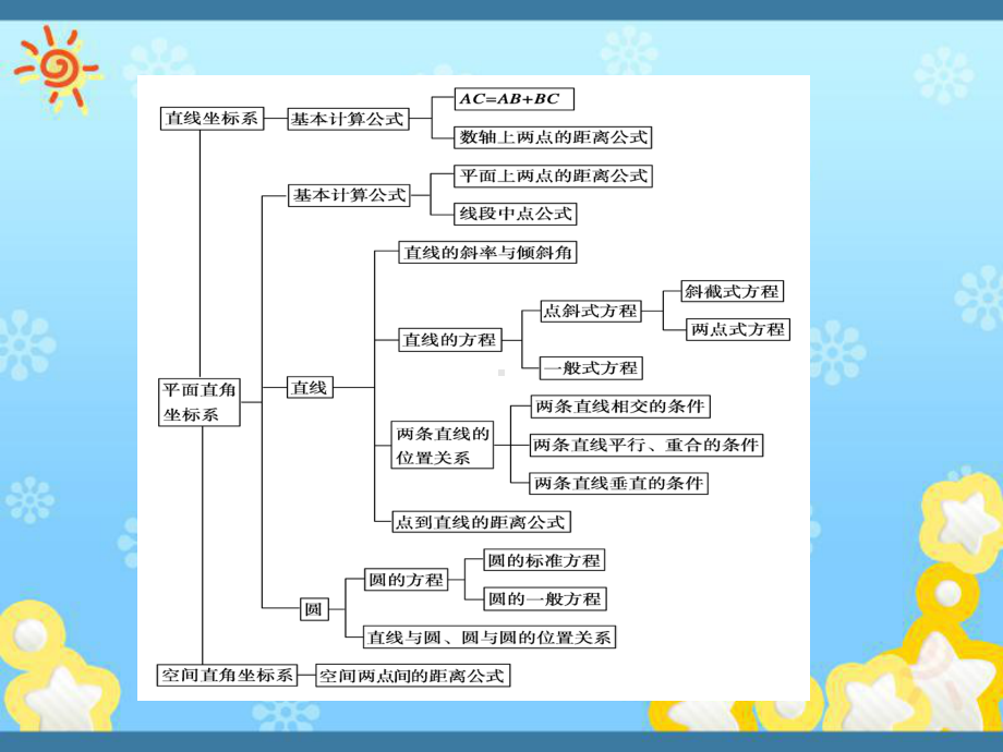 高中数学第2章平面解析几何初步章末总结课件新人教.ppt_第1页