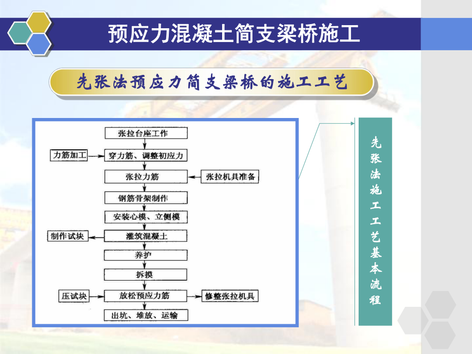 预应力混凝土梁桥施工课件.pptx_第3页