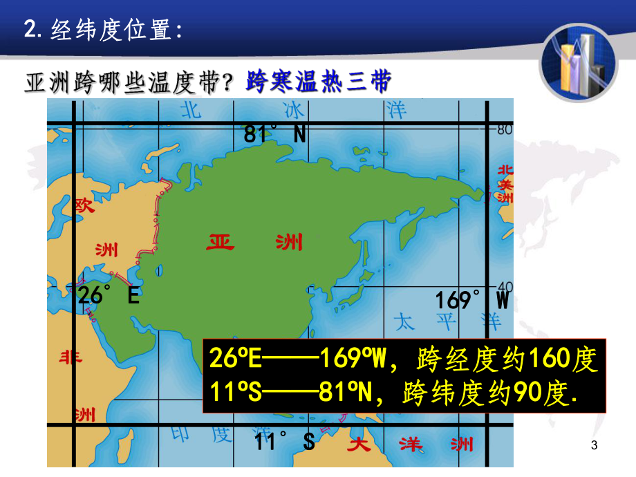 高中地理必修三-认识大洲-亚洲课件.ppt_第3页