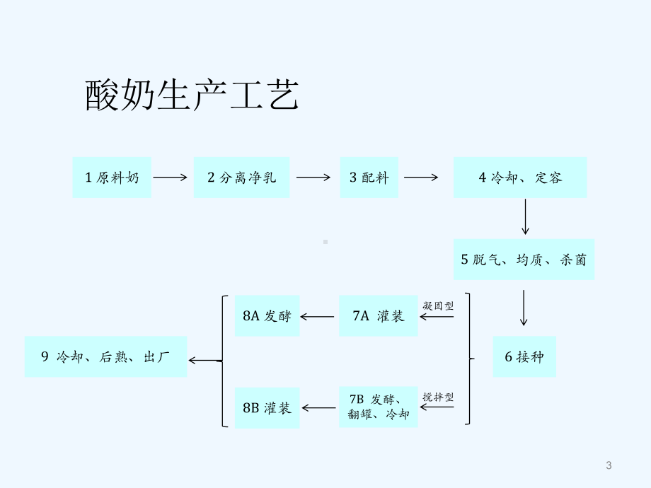 酸奶生产工艺控制要点-课件.ppt_第3页