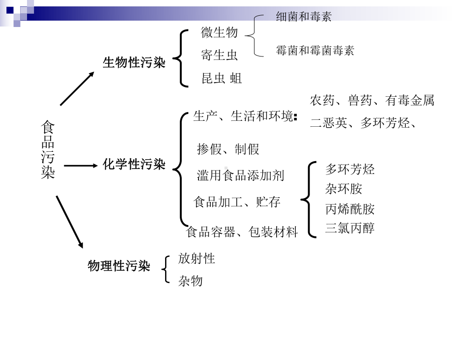 食品容器、包装材料的污染及其预防课件.ppt_第2页