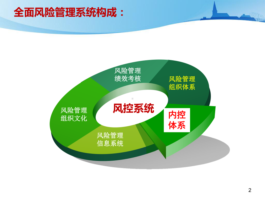 集团公司风控模型&风险管理体系建设方案.ppt_第2页