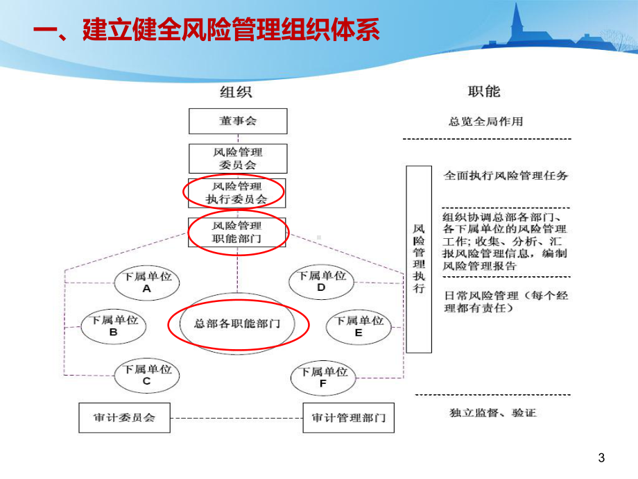 集团公司风控模型&风险管理体系建设方案.ppt_第3页