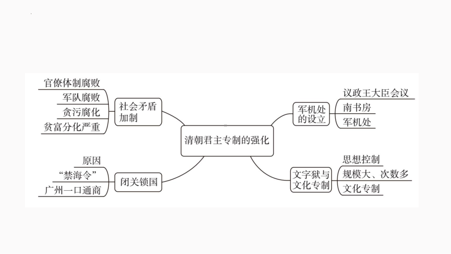 3.20清朝君主专制的强化复习ppt课件-（部）统编版七年级下册《历史》.pptx_第3页