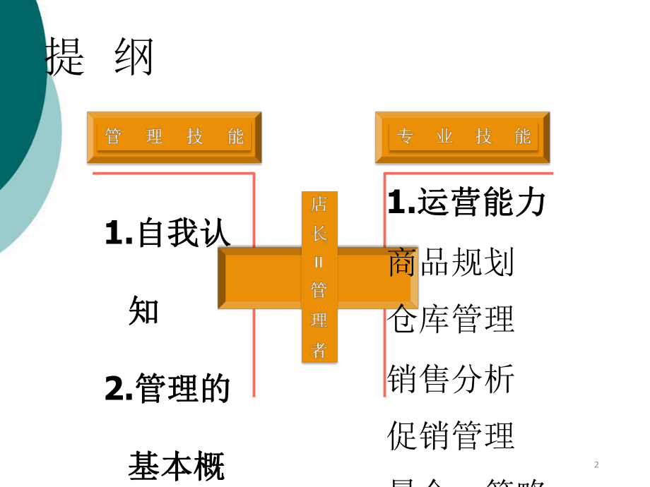 超级店长培训教程课件.ppt_第2页