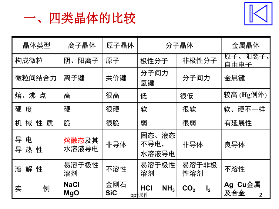 高中化学选修3-晶体结构复习课件.ppt_第2页