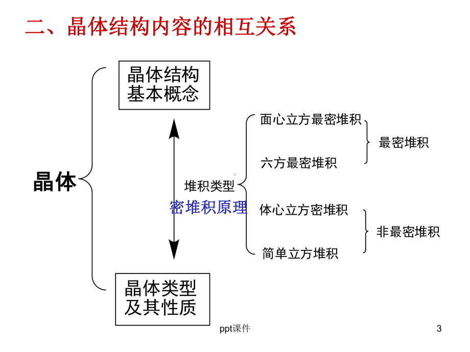 高中化学选修3-晶体结构复习课件.ppt_第3页