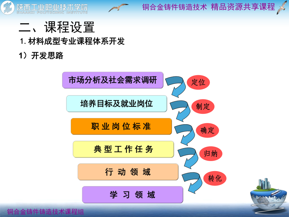 资源共享课程-课程总体介绍课件.ppt_第3页