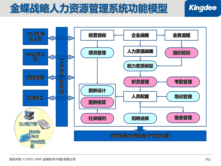 金蝶sHR产品功能基础应用(K3)课件.ppt_第3页