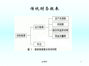 管理用财务报表-课件.ppt