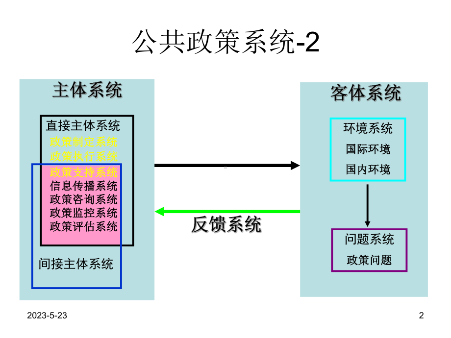 第8讲-公共政策问题的提出与认定课件.ppt_第2页