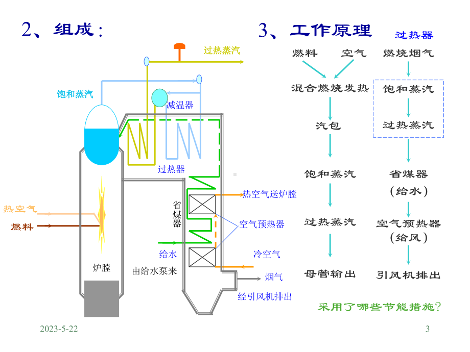 锅炉设备的控制培训课件.ppt_第3页