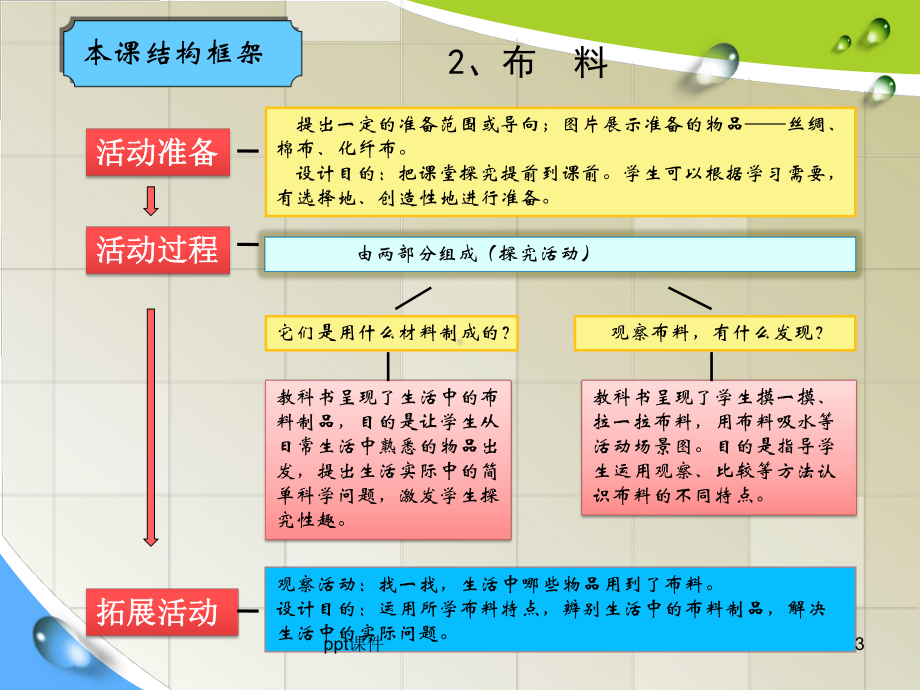 青岛版二年级科学《布料》课件.pptx_第3页