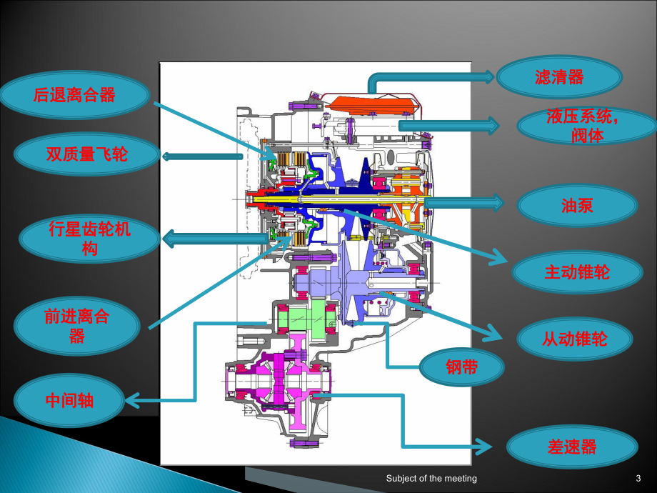 邦奇CVT变速箱培训教材课件.ppt_第3页