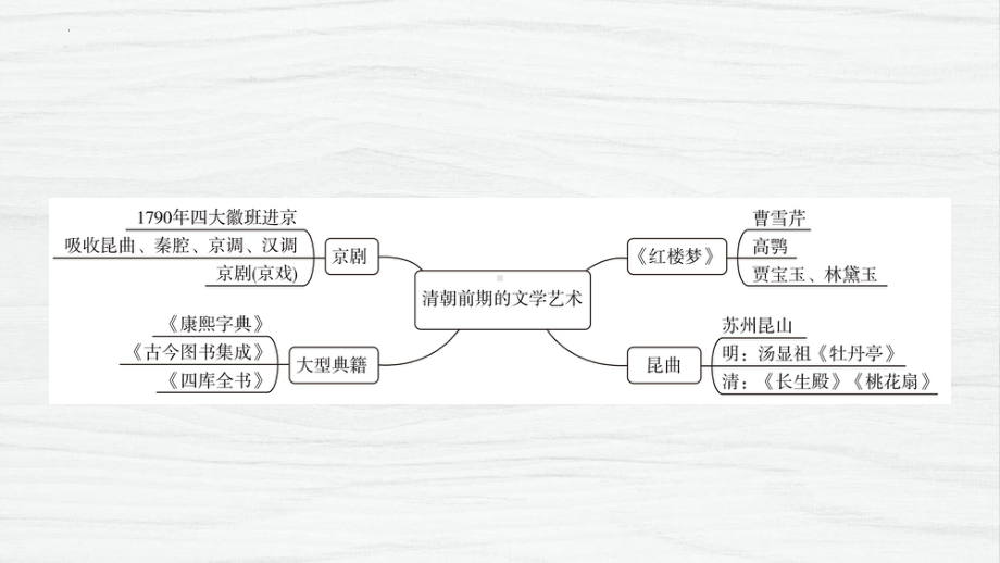 3.21清朝前期的文学艺术复习ppt课件-（部）统编版七年级下册《历史》.pptx_第3页